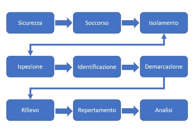 Sopralluoghi